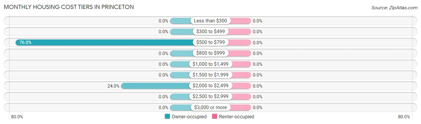 Monthly Housing Cost Tiers in Princeton