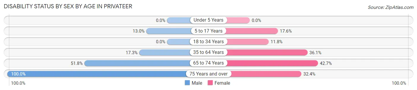 Disability Status by Sex by Age in Privateer
