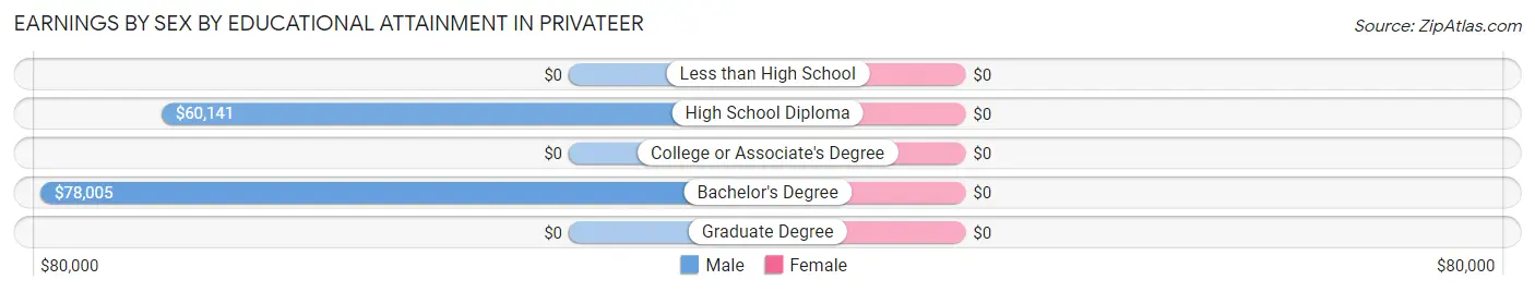 Earnings by Sex by Educational Attainment in Privateer