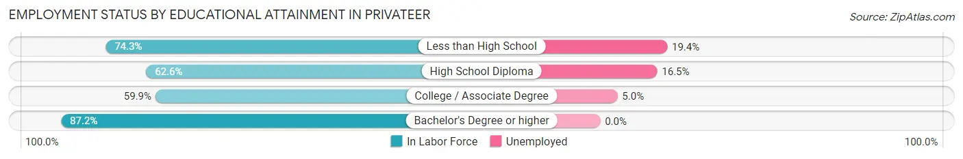 Employment Status by Educational Attainment in Privateer