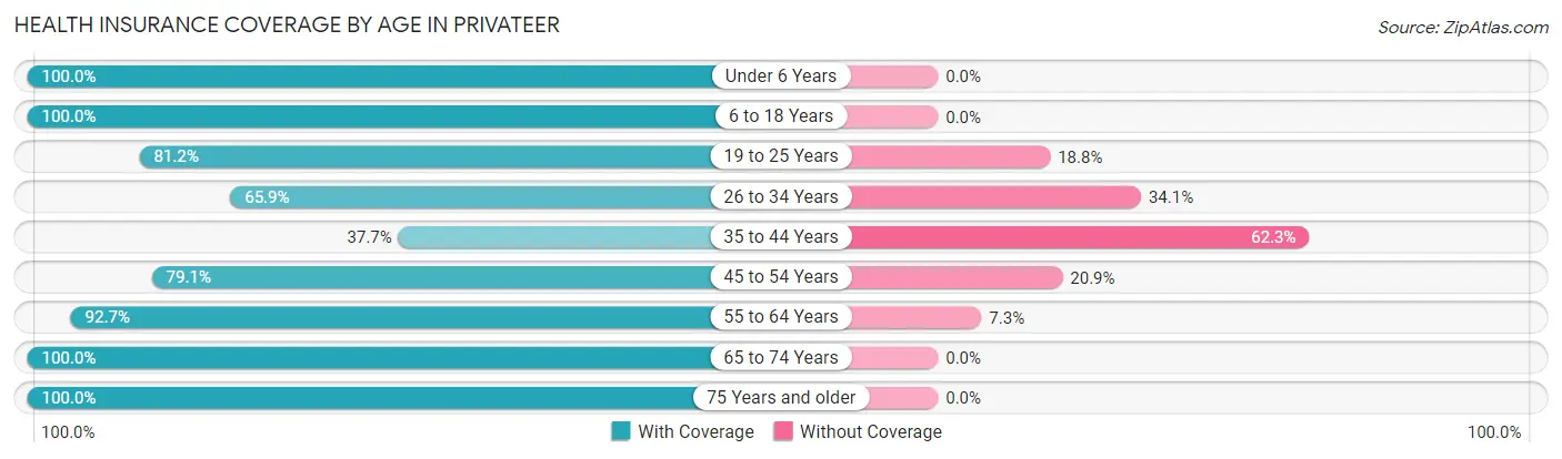 Health Insurance Coverage by Age in Privateer