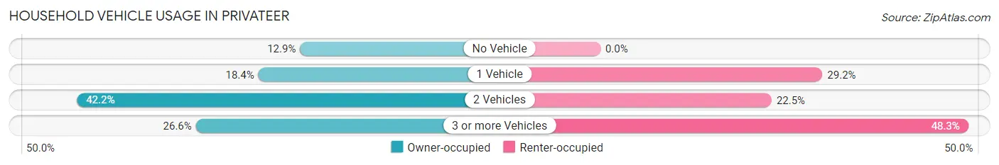 Household Vehicle Usage in Privateer
