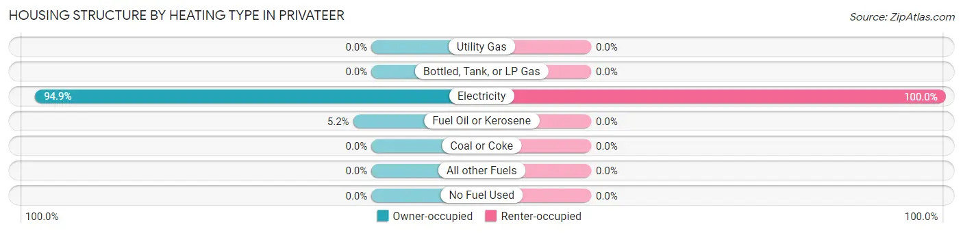 Housing Structure by Heating Type in Privateer