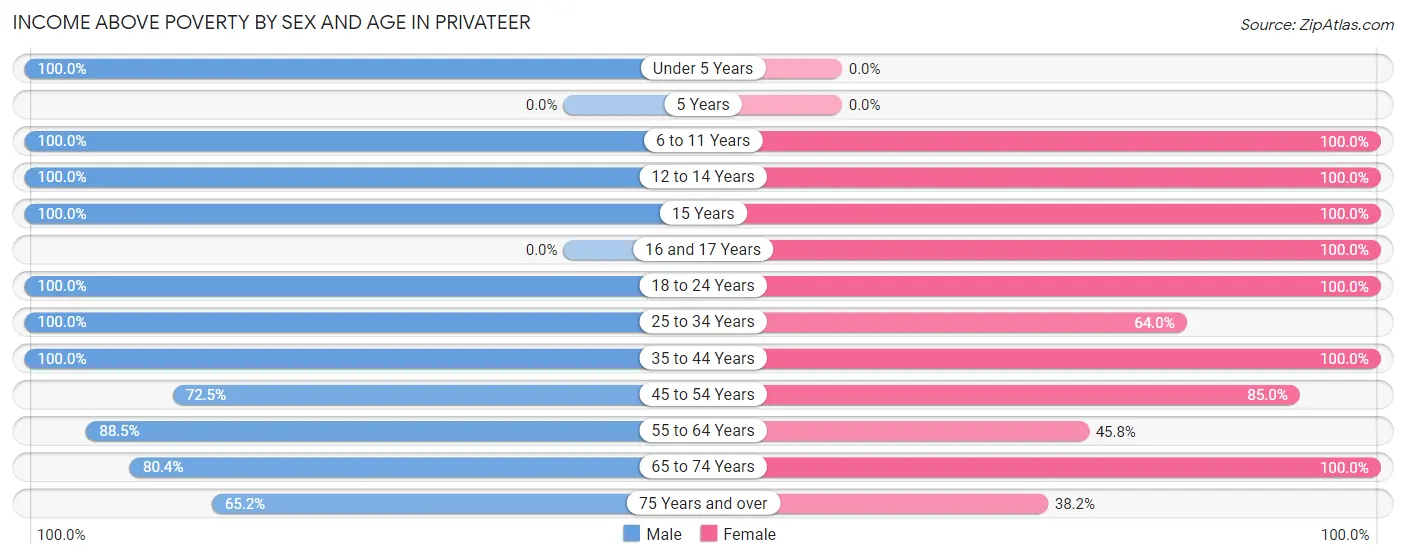 Income Above Poverty by Sex and Age in Privateer