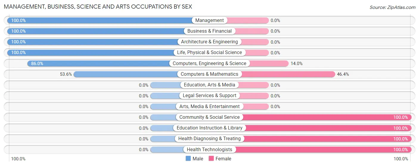 Management, Business, Science and Arts Occupations by Sex in Privateer