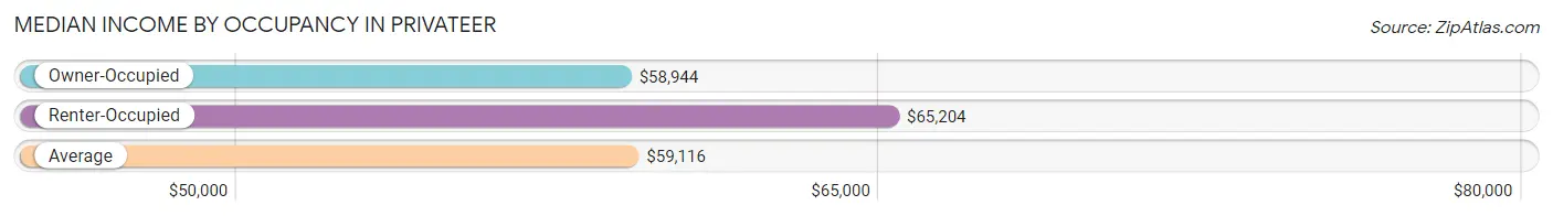 Median Income by Occupancy in Privateer