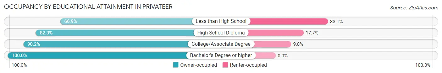 Occupancy by Educational Attainment in Privateer