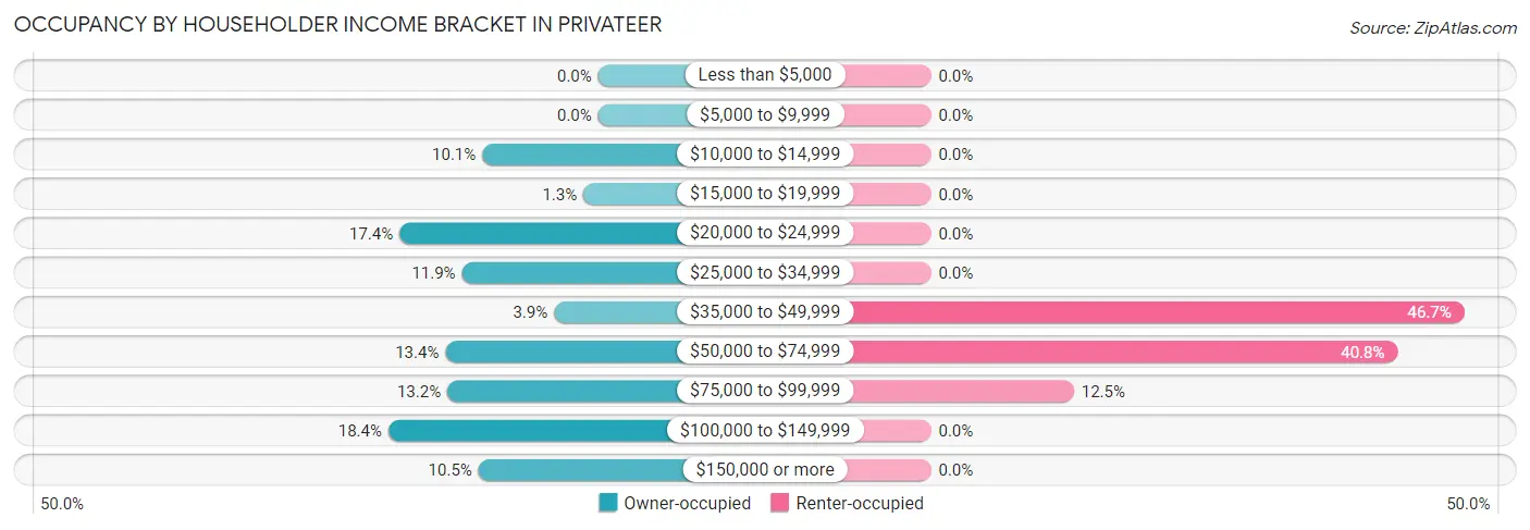 Occupancy by Householder Income Bracket in Privateer