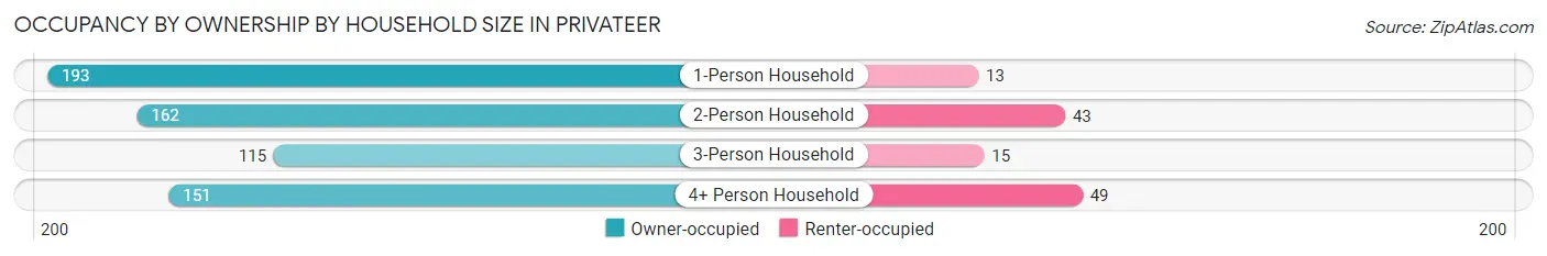 Occupancy by Ownership by Household Size in Privateer