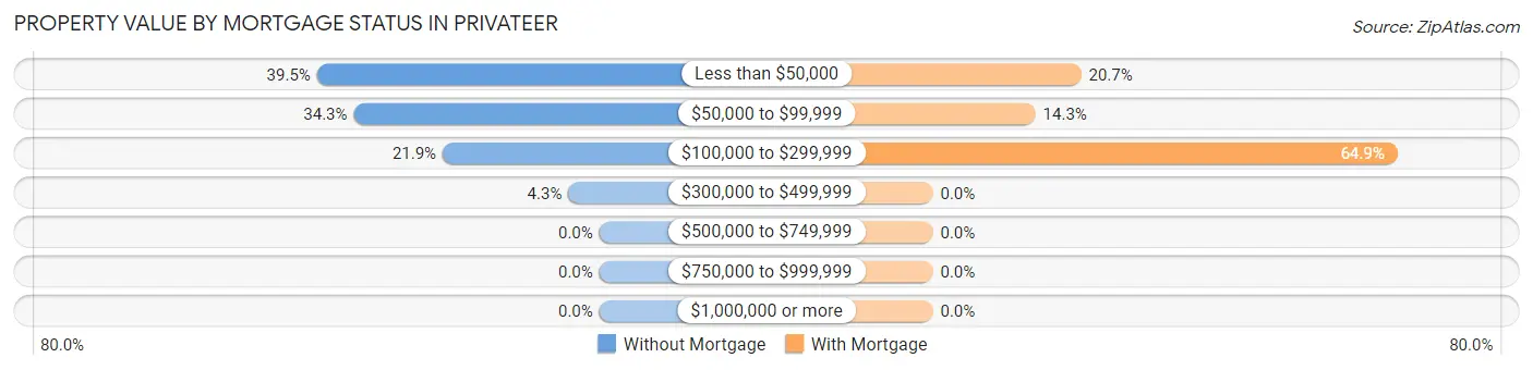 Property Value by Mortgage Status in Privateer