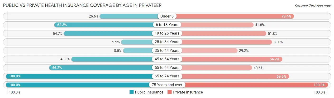 Public vs Private Health Insurance Coverage by Age in Privateer