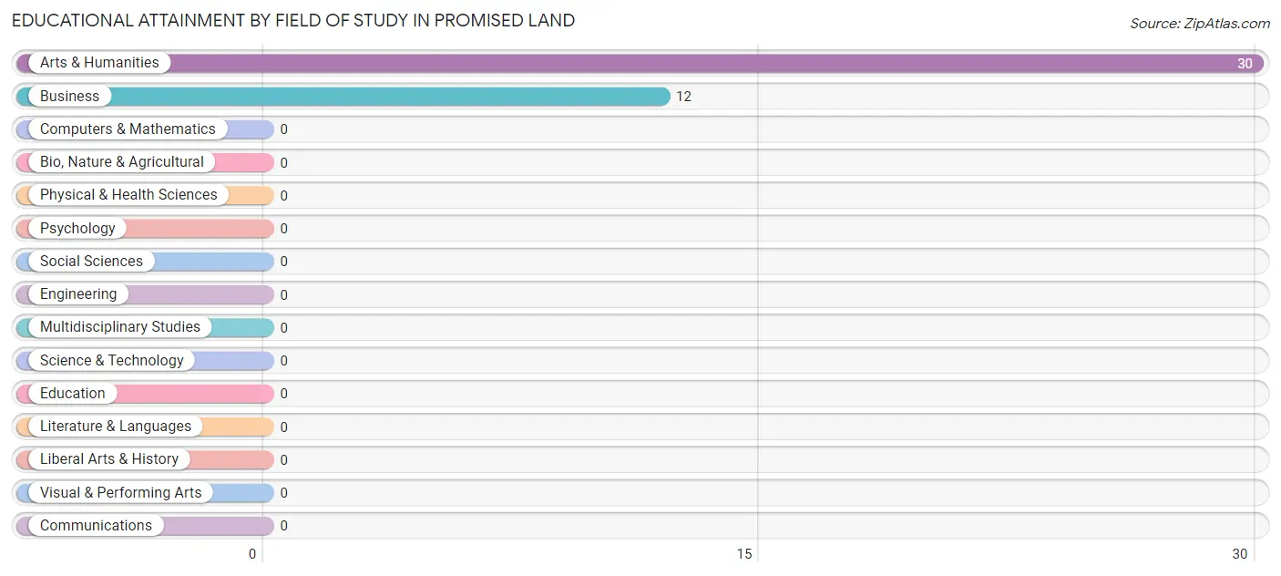Educational Attainment by Field of Study in Promised Land