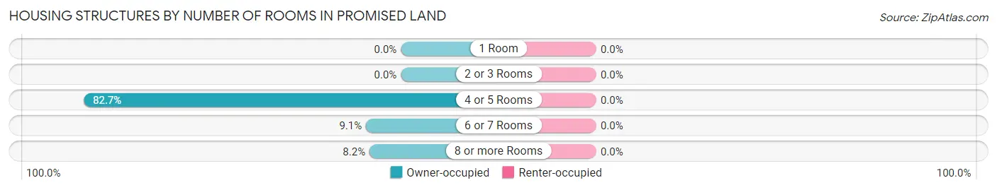 Housing Structures by Number of Rooms in Promised Land