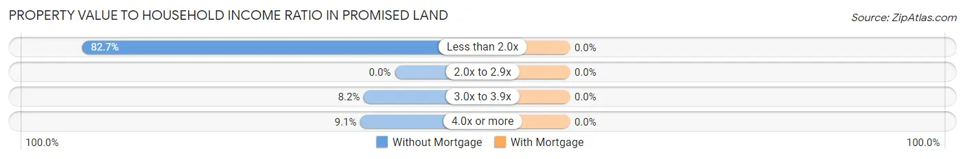 Property Value to Household Income Ratio in Promised Land