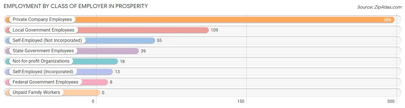 Employment by Class of Employer in Prosperity