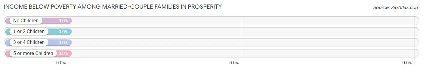 Income Below Poverty Among Married-Couple Families in Prosperity