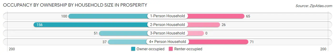 Occupancy by Ownership by Household Size in Prosperity
