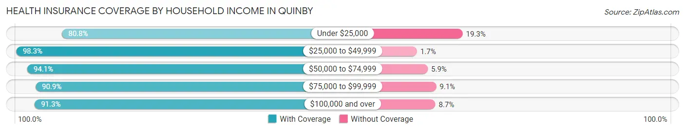 Health Insurance Coverage by Household Income in Quinby