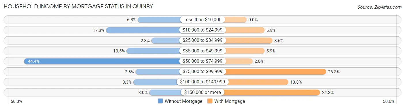 Household Income by Mortgage Status in Quinby