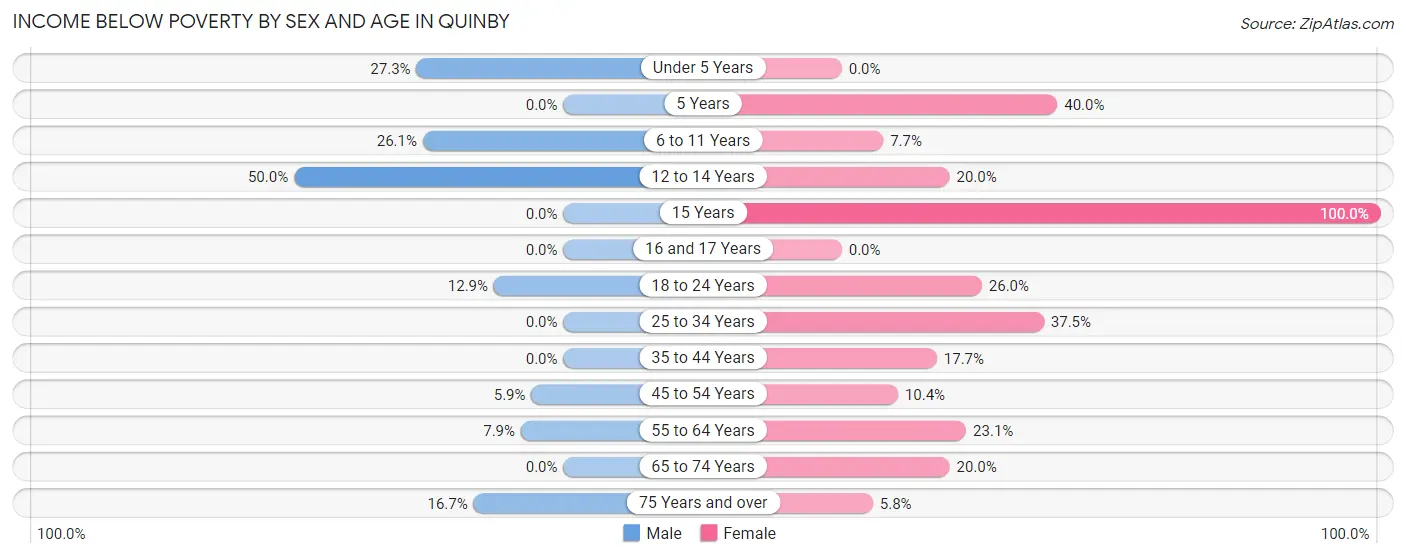Income Below Poverty by Sex and Age in Quinby
