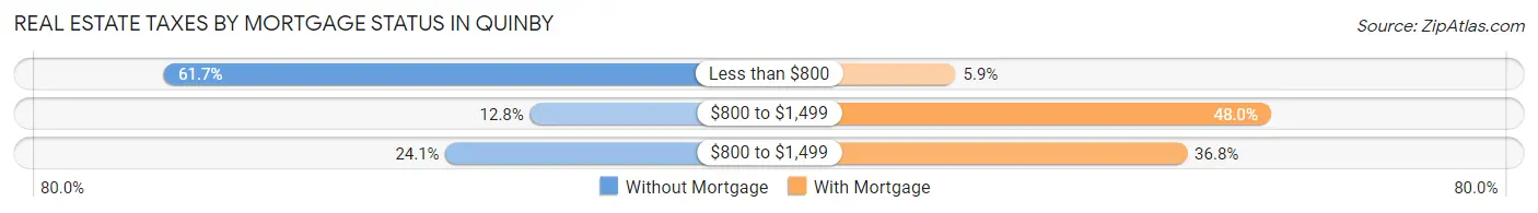 Real Estate Taxes by Mortgage Status in Quinby