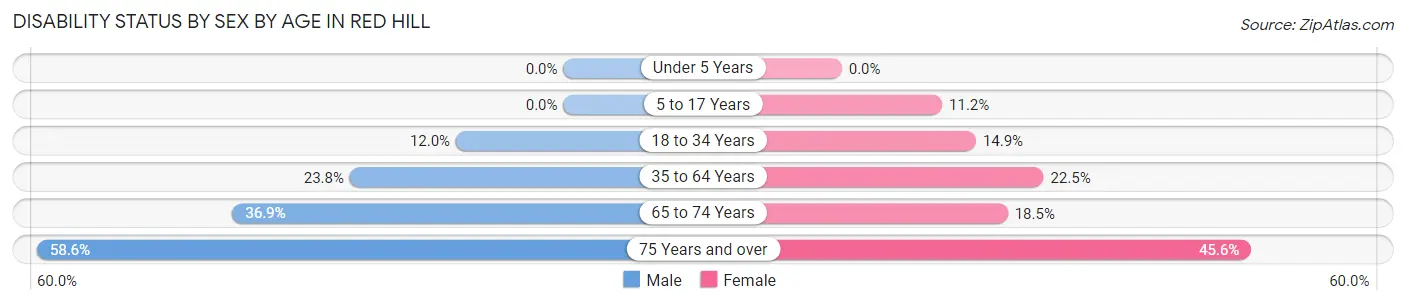 Disability Status by Sex by Age in Red Hill