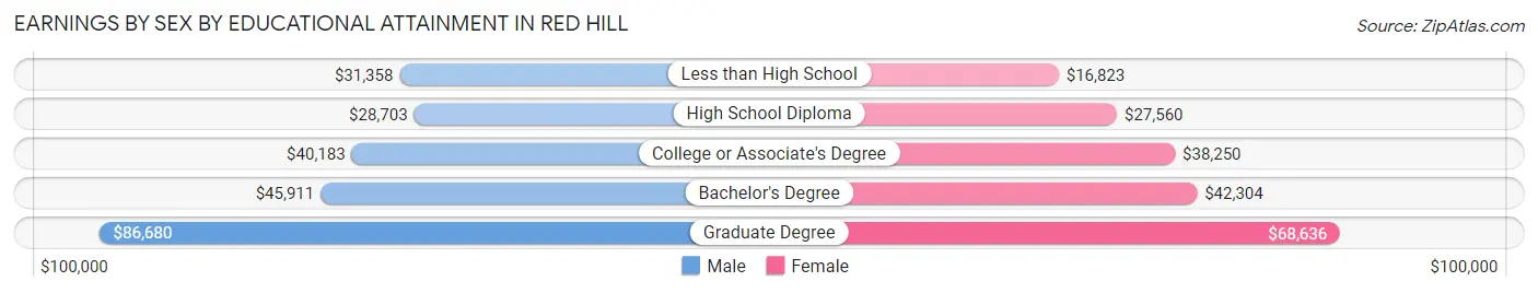 Earnings by Sex by Educational Attainment in Red Hill