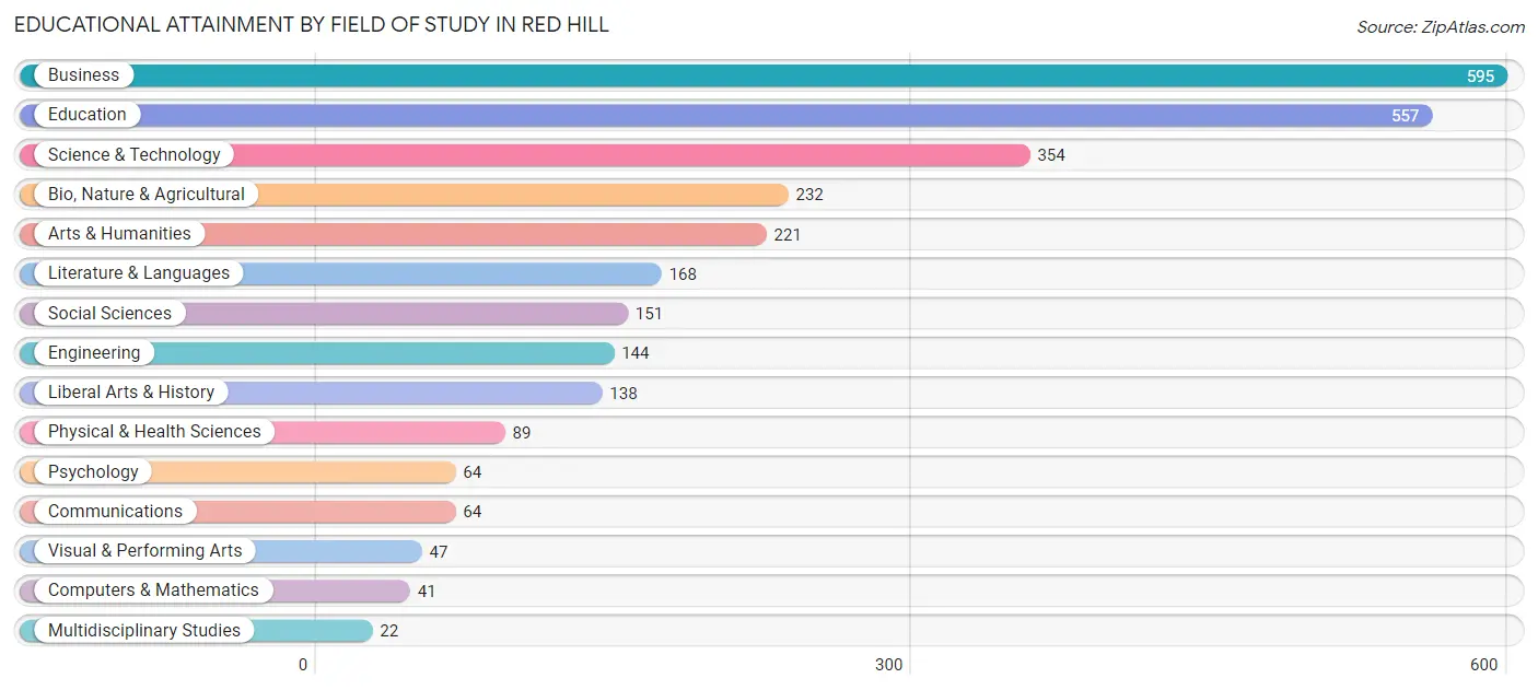 Educational Attainment by Field of Study in Red Hill