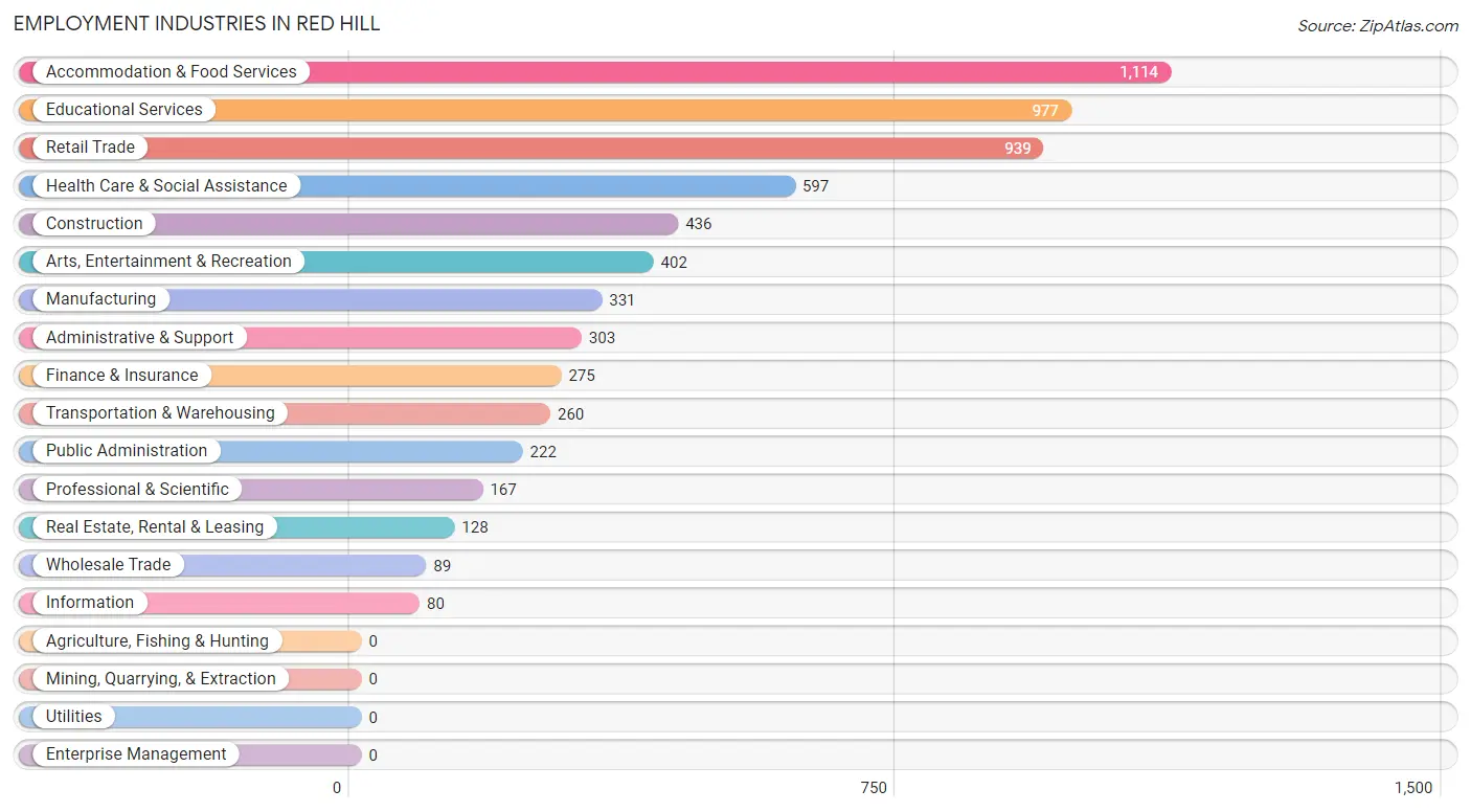 Employment Industries in Red Hill