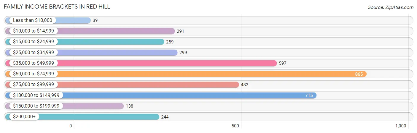 Family Income Brackets in Red Hill