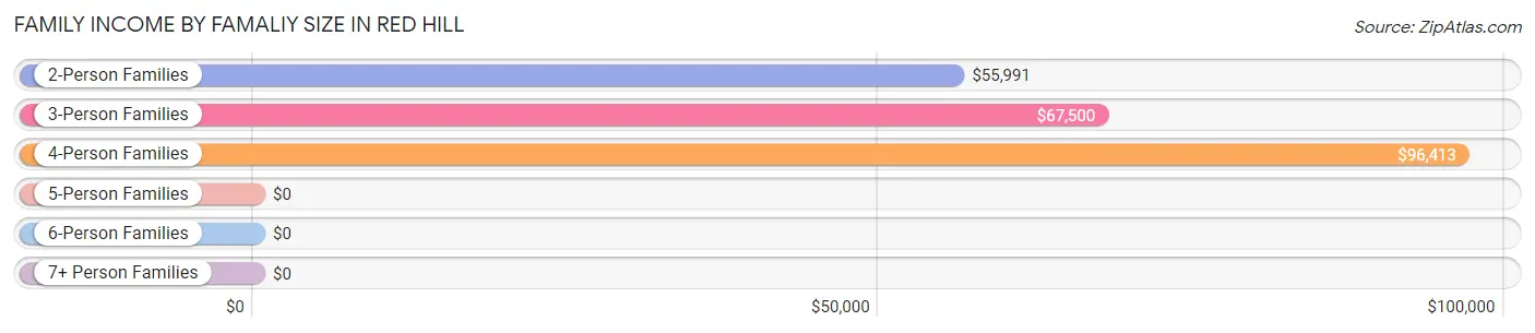 Family Income by Famaliy Size in Red Hill