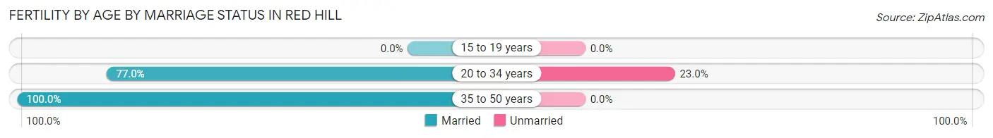 Female Fertility by Age by Marriage Status in Red Hill
