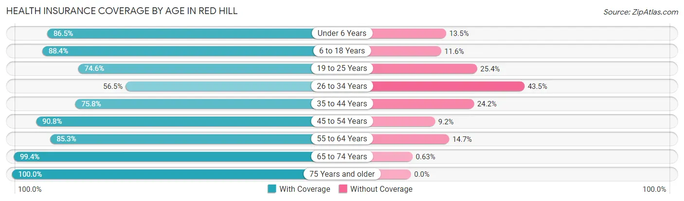 Health Insurance Coverage by Age in Red Hill