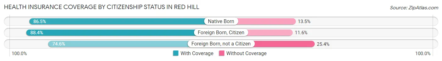 Health Insurance Coverage by Citizenship Status in Red Hill
