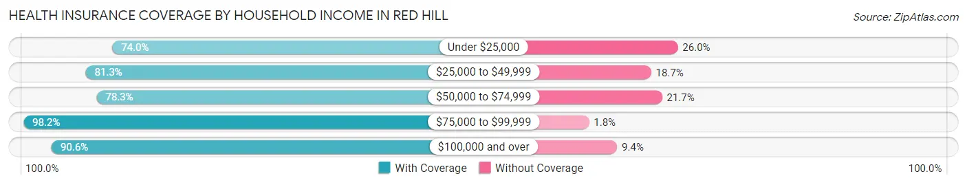 Health Insurance Coverage by Household Income in Red Hill