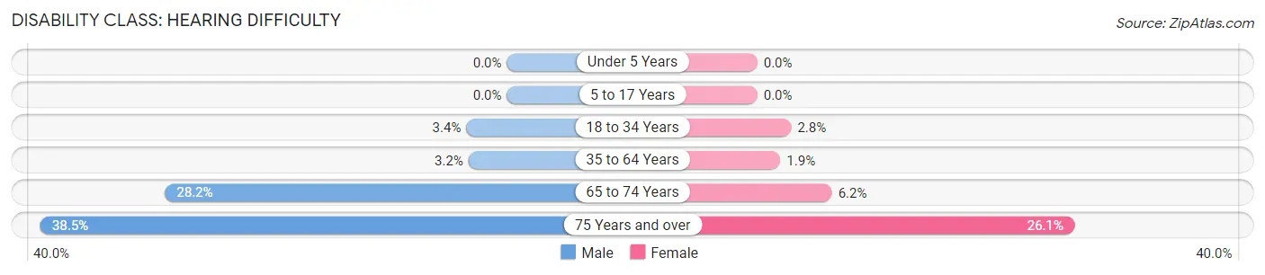 Disability in Red Hill: <span>Hearing Difficulty</span>