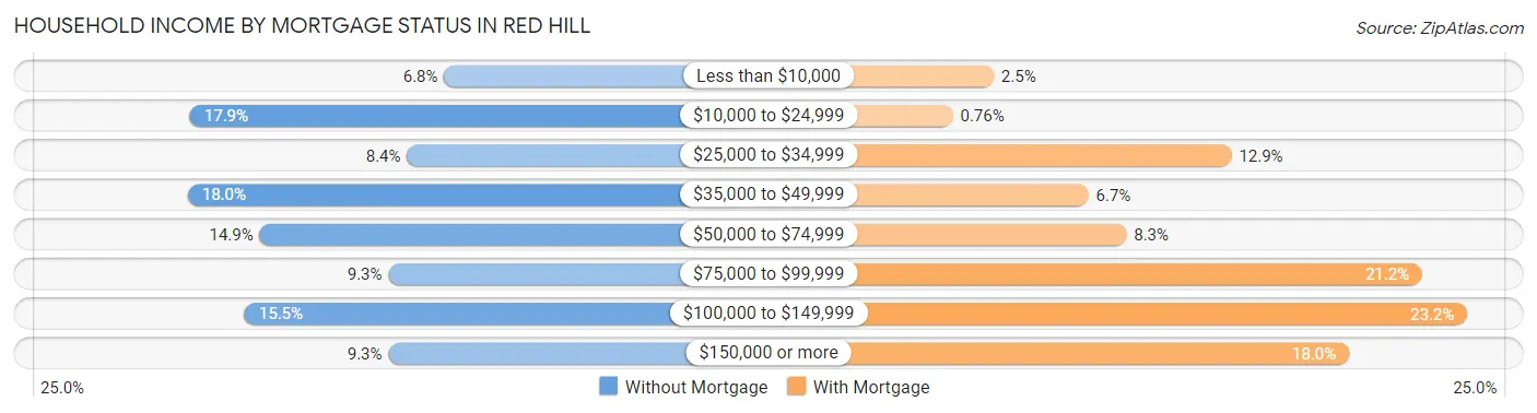 Household Income by Mortgage Status in Red Hill