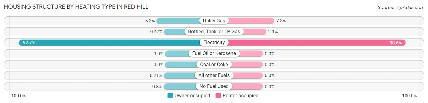 Housing Structure by Heating Type in Red Hill