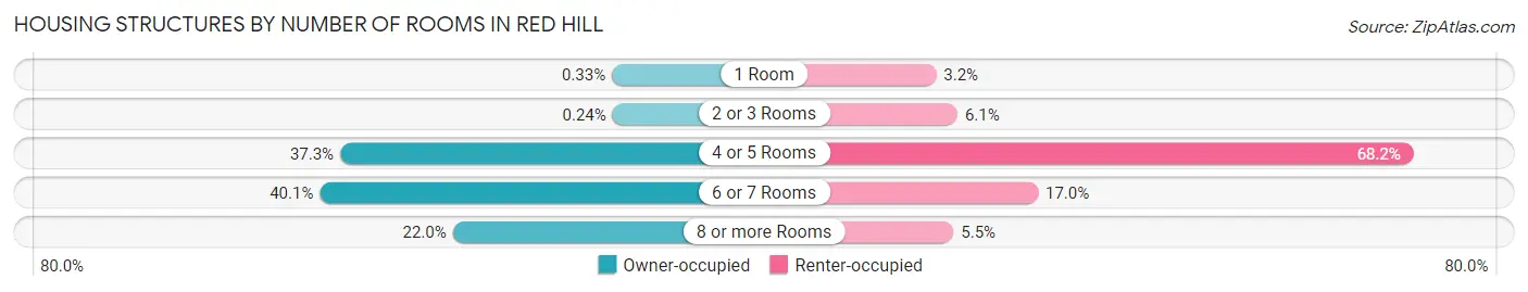 Housing Structures by Number of Rooms in Red Hill