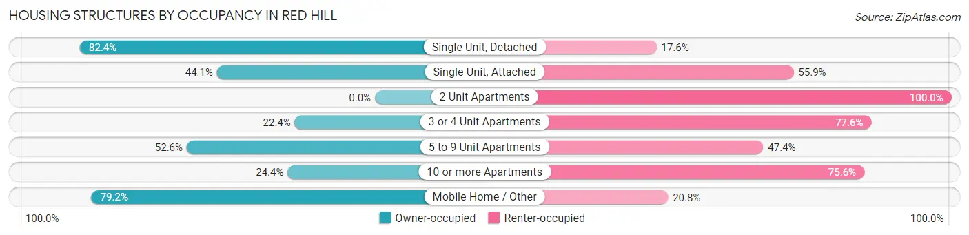 Housing Structures by Occupancy in Red Hill