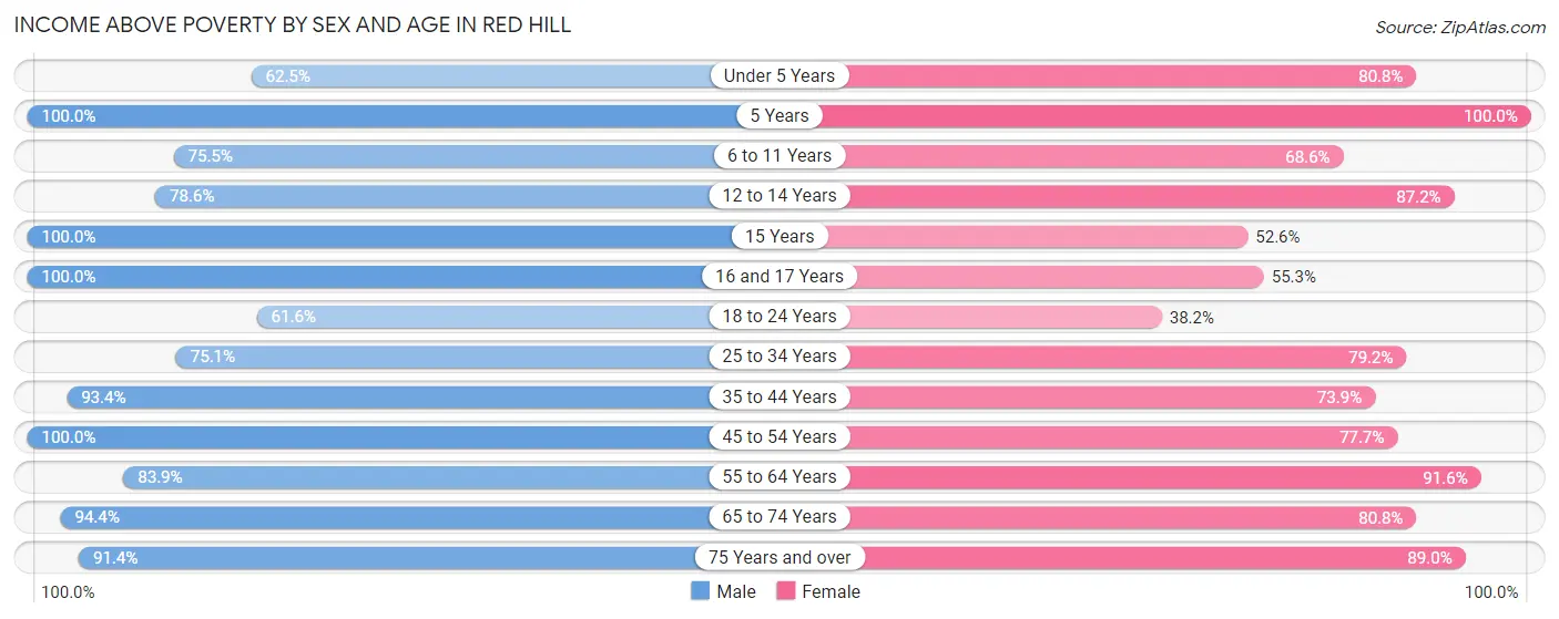 Income Above Poverty by Sex and Age in Red Hill