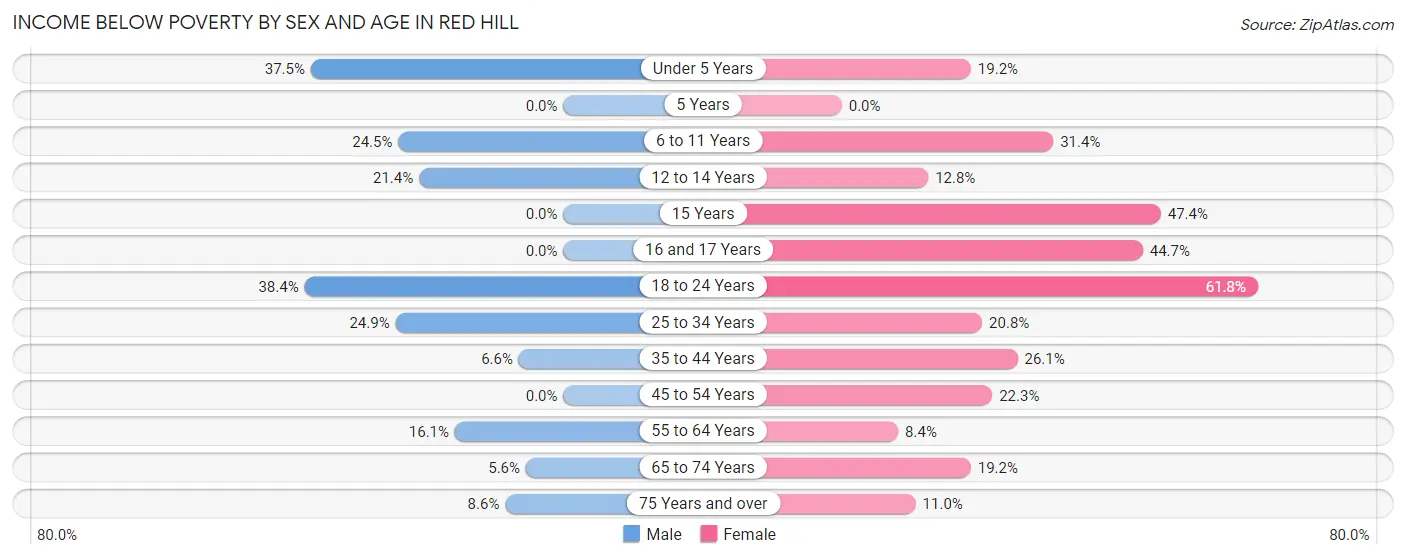 Income Below Poverty by Sex and Age in Red Hill