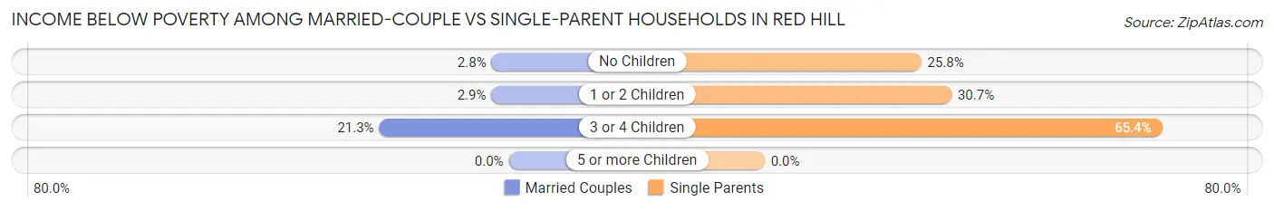 Income Below Poverty Among Married-Couple vs Single-Parent Households in Red Hill