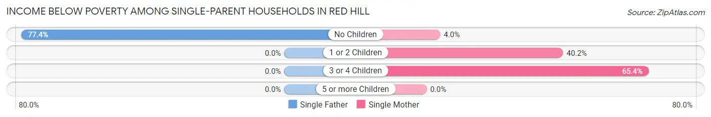 Income Below Poverty Among Single-Parent Households in Red Hill