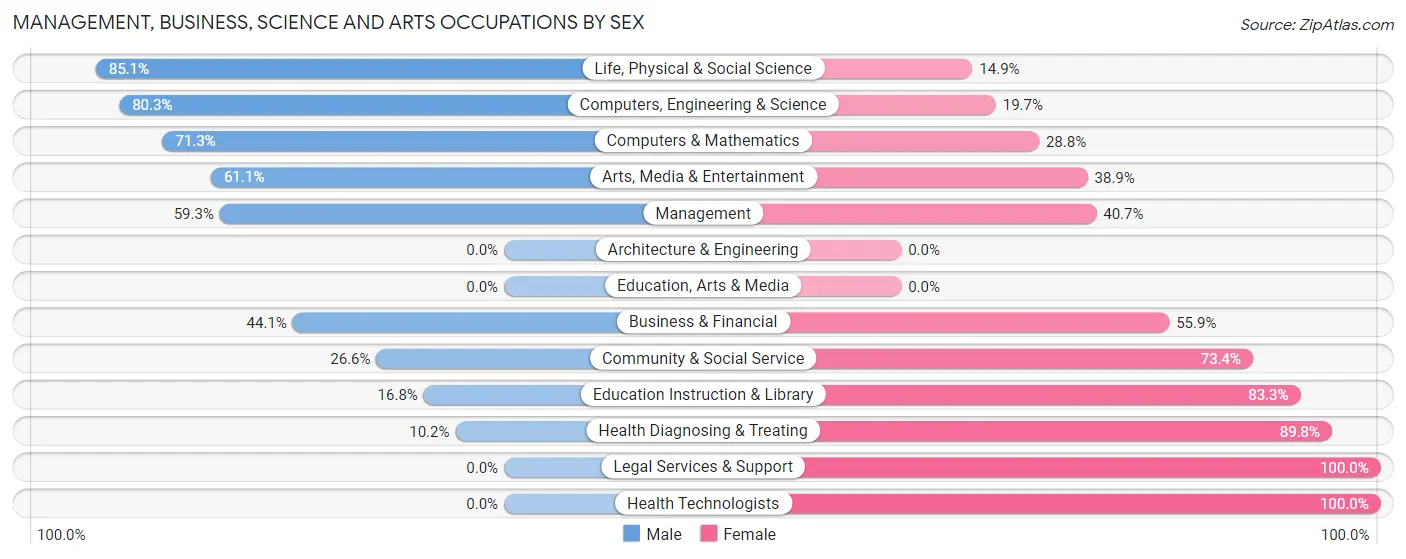 Management, Business, Science and Arts Occupations by Sex in Red Hill