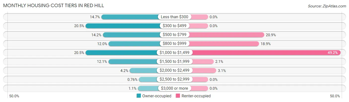 Monthly Housing Cost Tiers in Red Hill