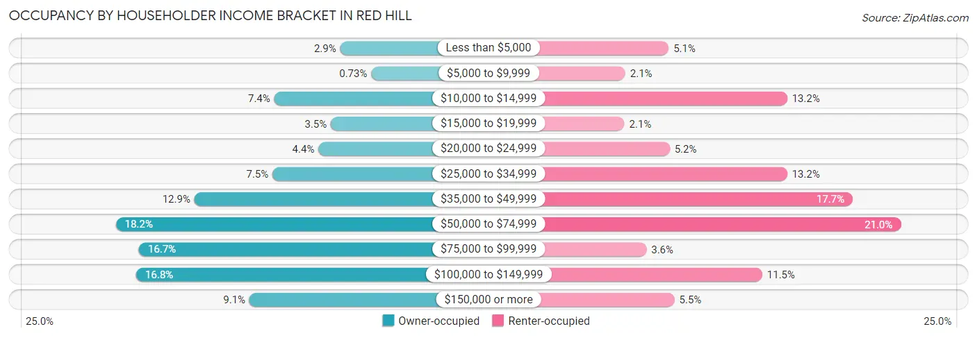 Occupancy by Householder Income Bracket in Red Hill
