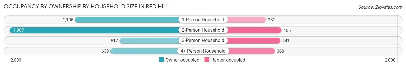 Occupancy by Ownership by Household Size in Red Hill