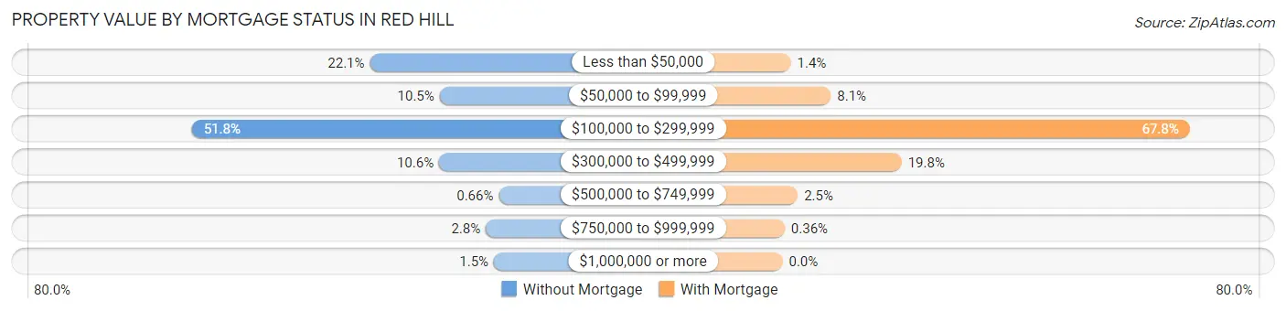 Property Value by Mortgage Status in Red Hill