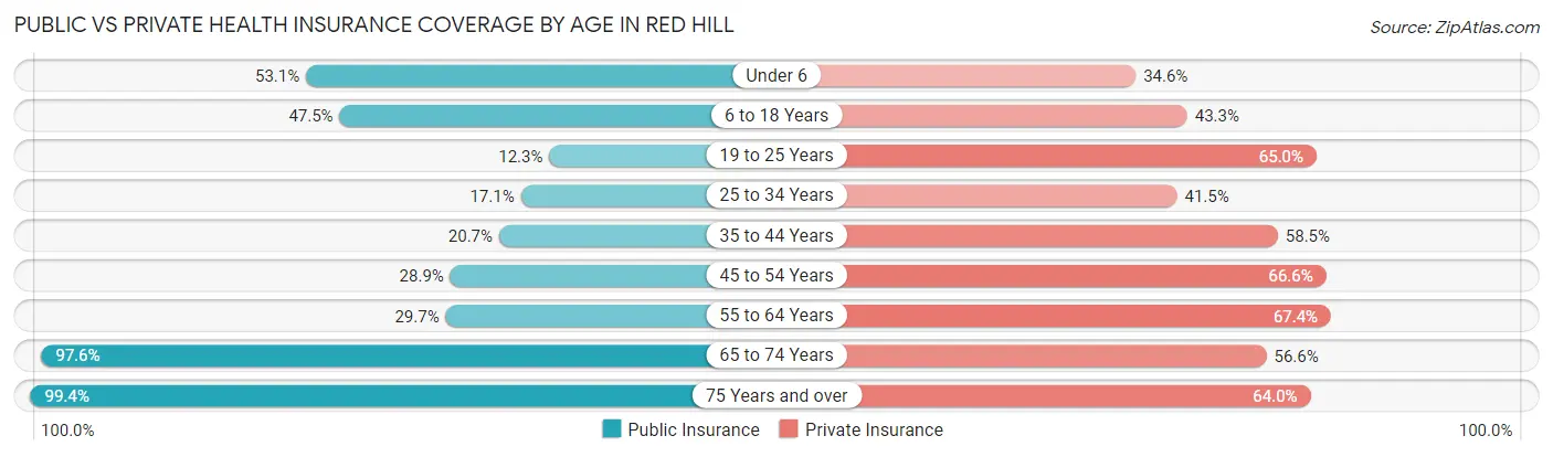 Public vs Private Health Insurance Coverage by Age in Red Hill